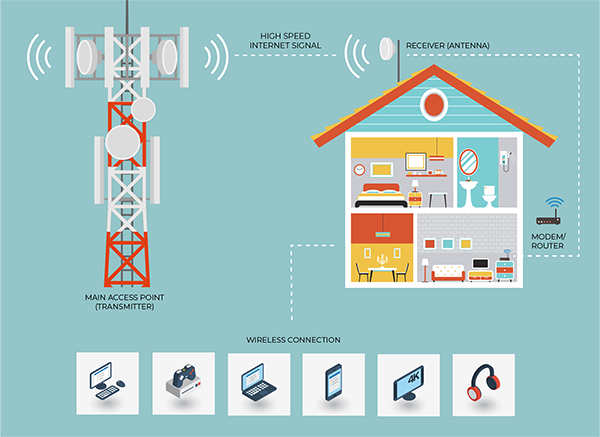 Diagram showing how WIRUlink fixed wireless internet works from tower to rooftop radio